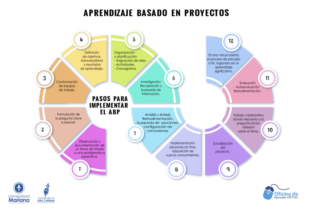 Aprendizaje Basado En Proyectos ABP – Oficina De Educación Virtual